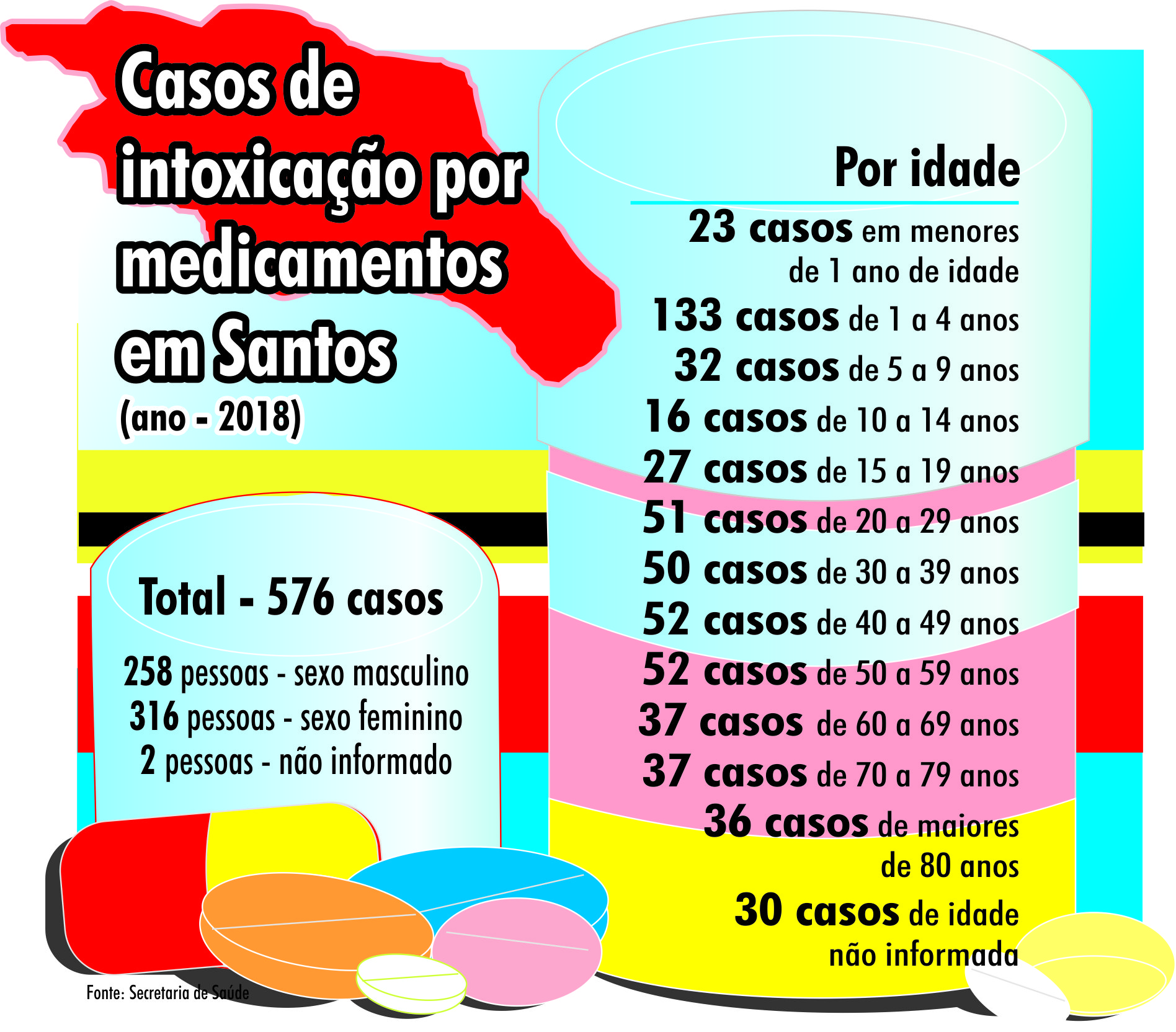 Casos De Intoxica O Por Medicamentos Crescem Em Santos