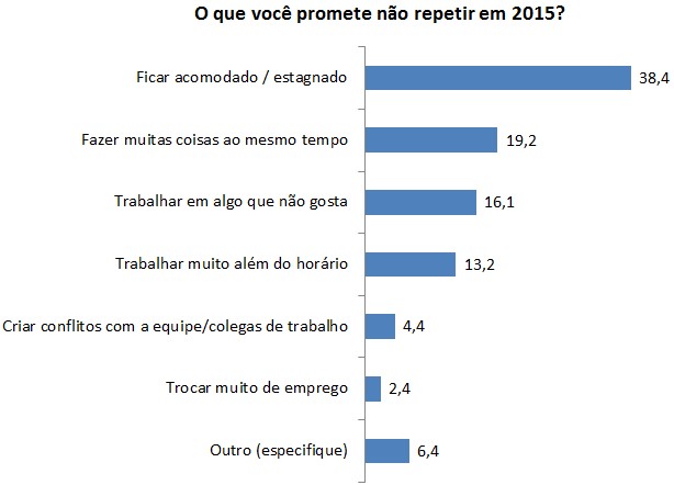 677 Dos Brasileiros Pretendem Mudar De Emprego Em 2015 Diz Pesquisa Boqnews 3547